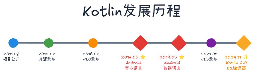 Kotlin发展历程