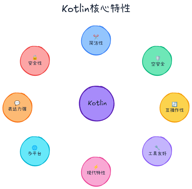 Kotlin核心特性