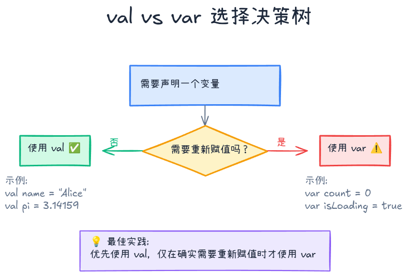 val与var的选择决策树