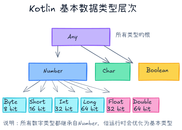Kotlin基本数据类型层次结构