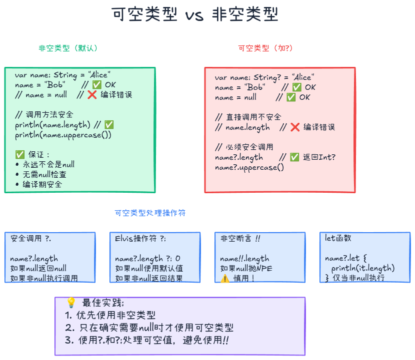 可空类型与非空类型对比