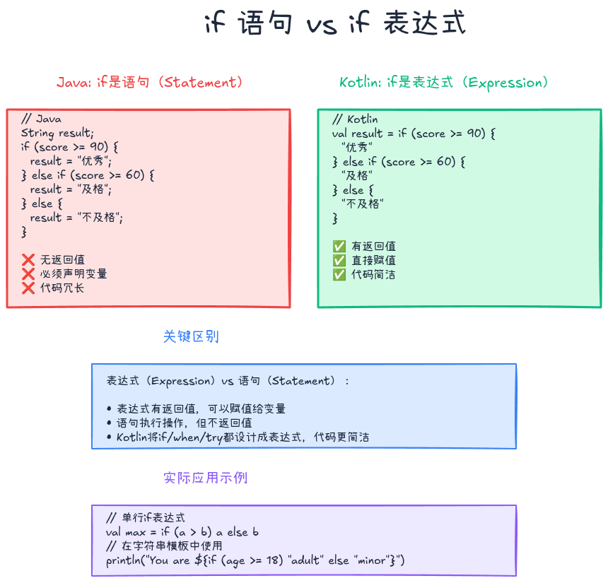 if语句与if表达式对比