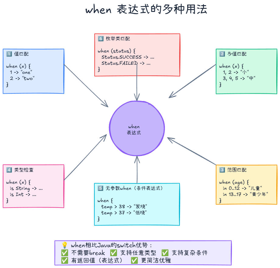 when表达式的多种用法
