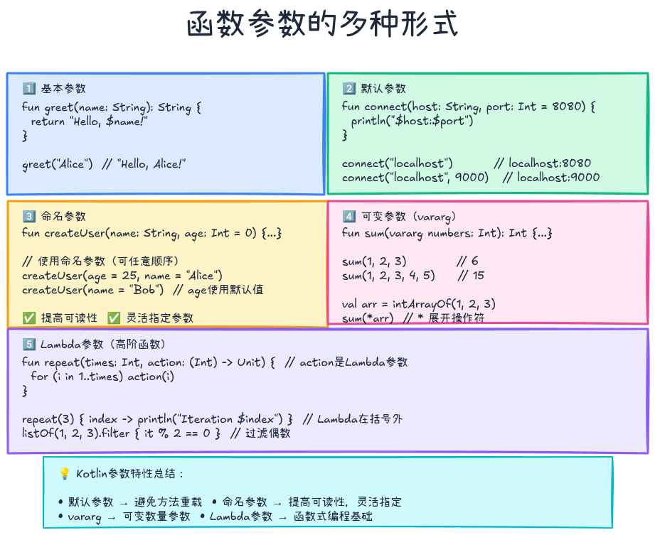 函数参数的多种形式