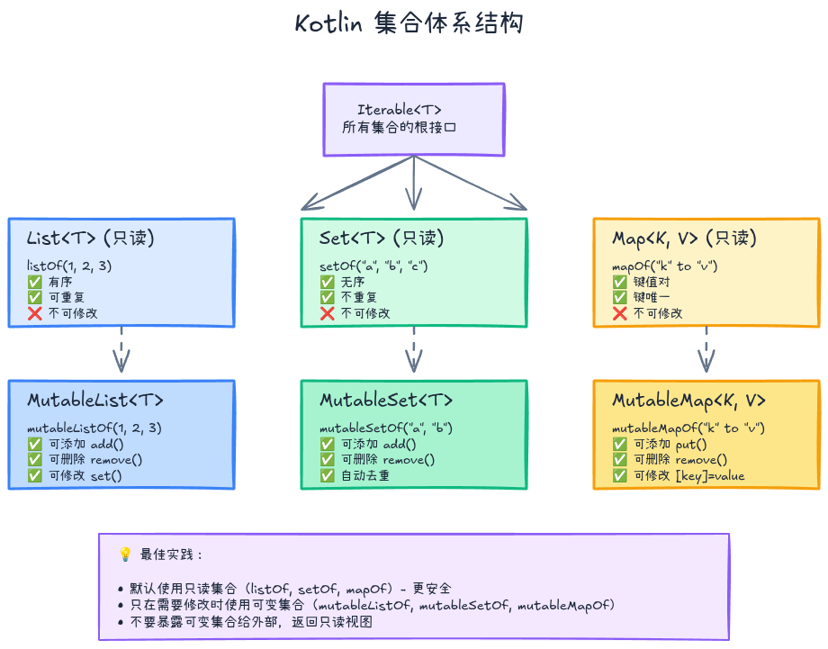 Kotlin集合体系结构