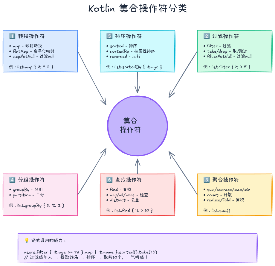 集合操作符分类
