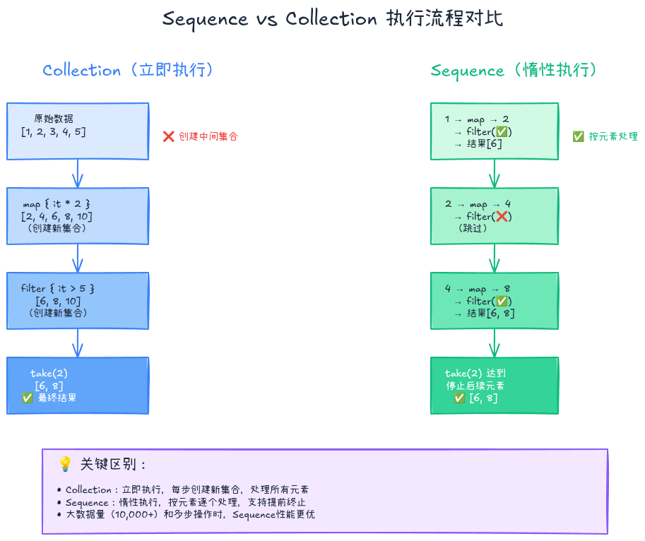 Sequence vs Collection执行流程