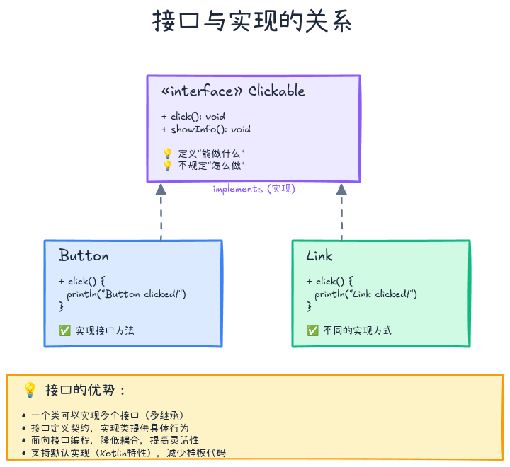 接口与实现的关系