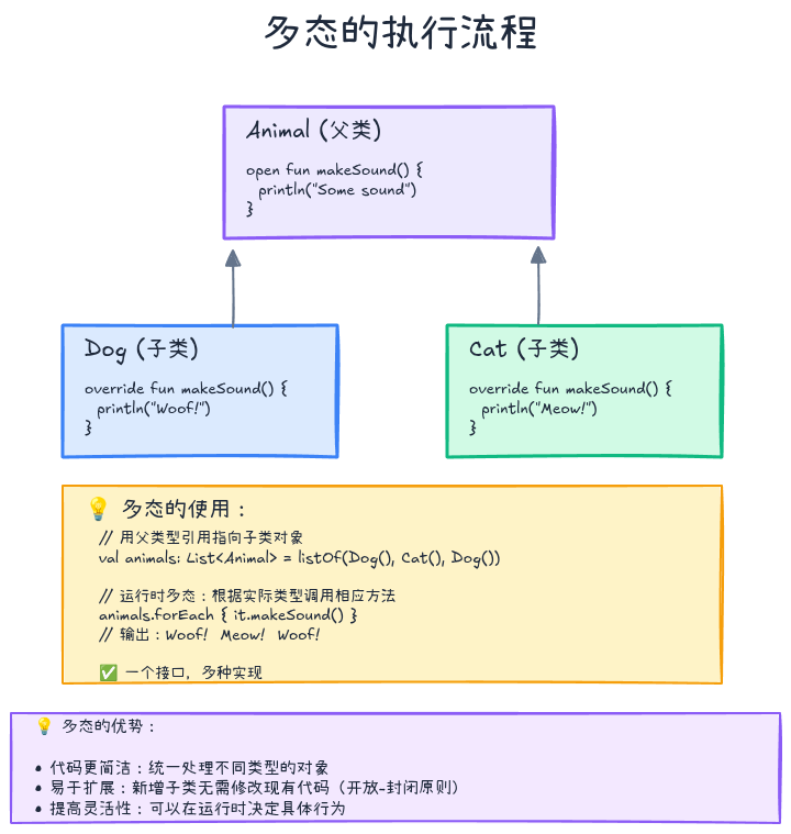 多态的执行流程