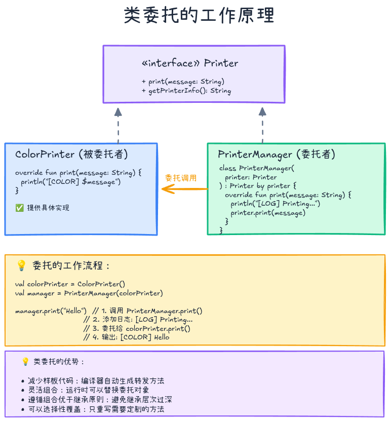 类委托的工作原理