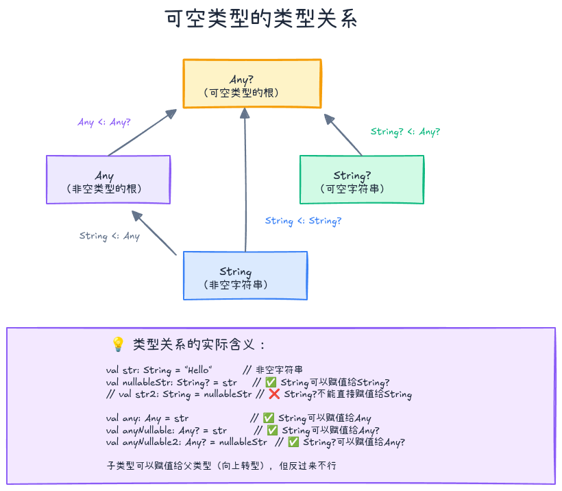 可空类型的类型关系