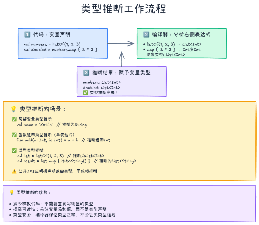 类型推断工作流程