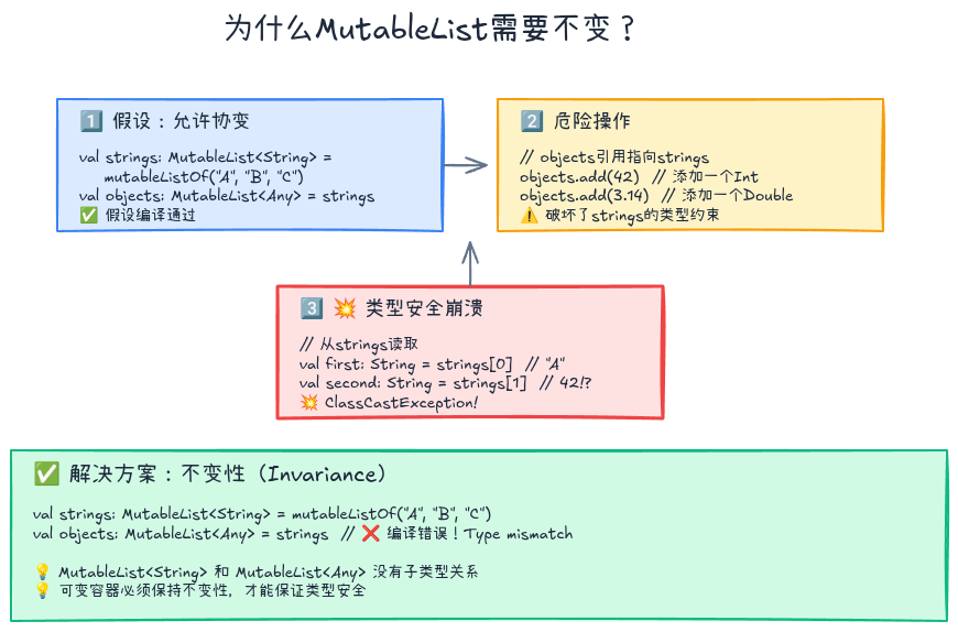 泛型不变性示例