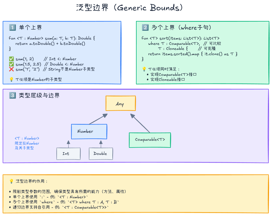 泛型边界示意图