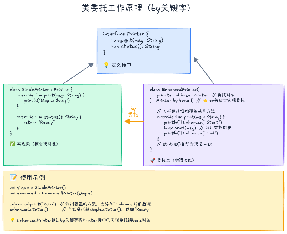 类委托工作原理