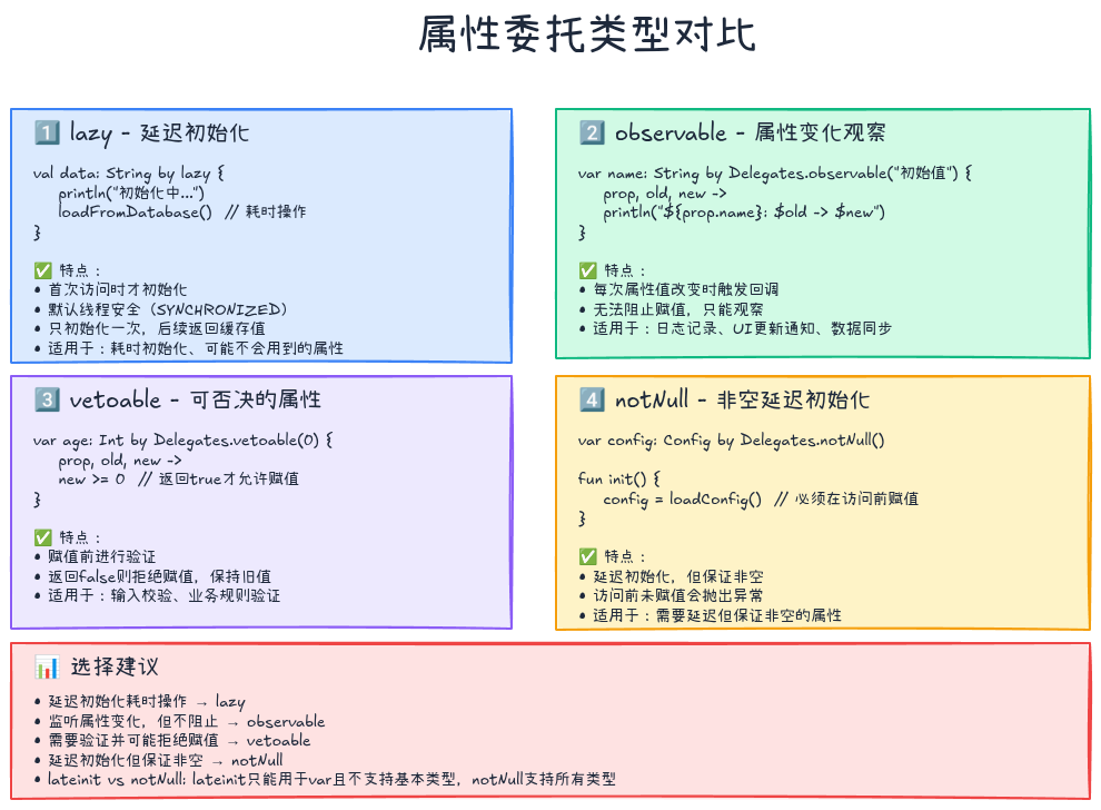 属性委托类型对比