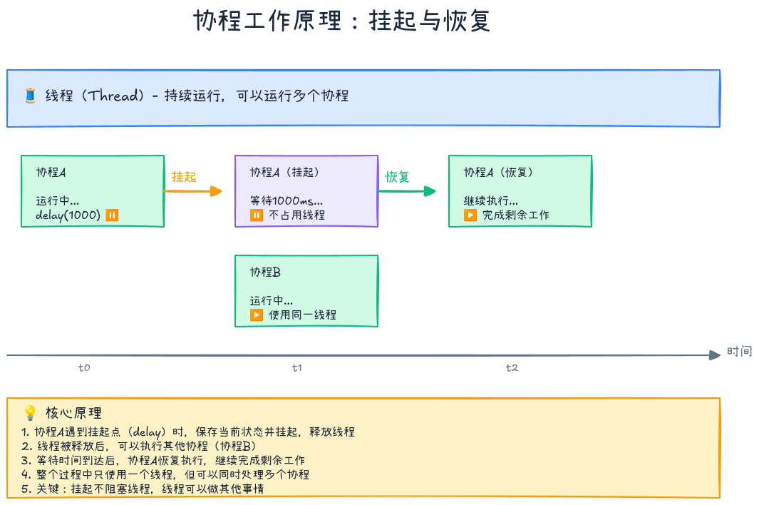 协程工作原理