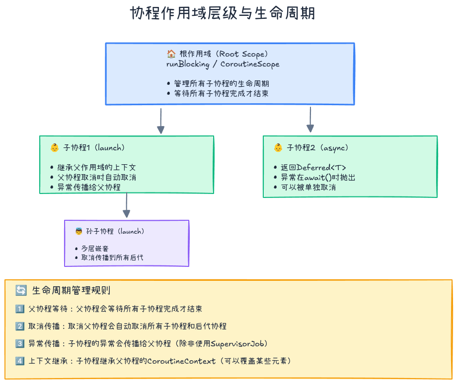 协程作用域层级