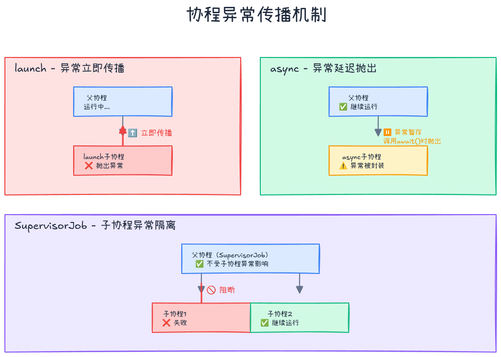 异常传播机制