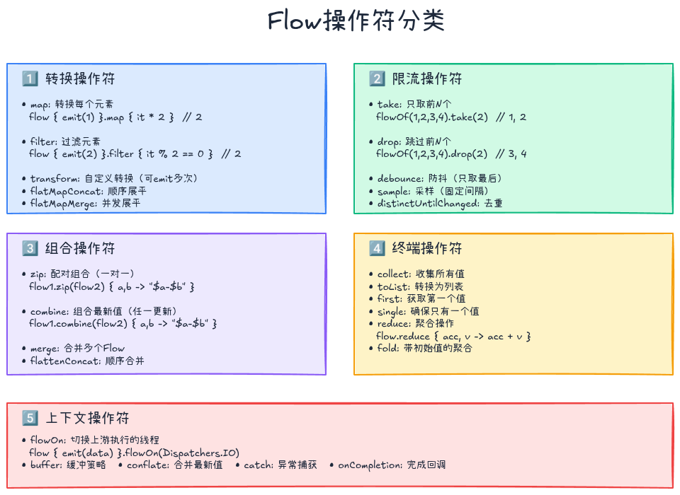 Flow操作符分类