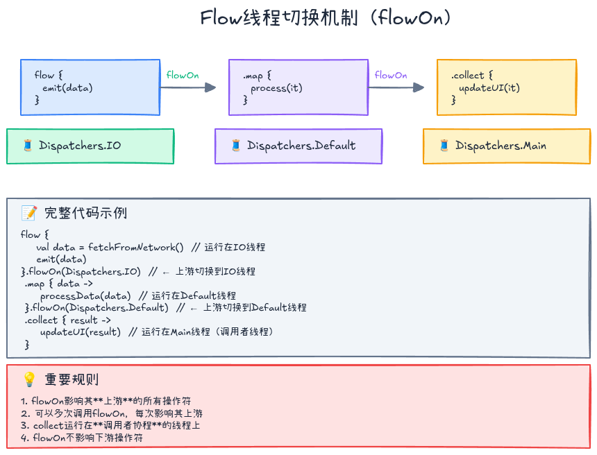 Flow线程切换