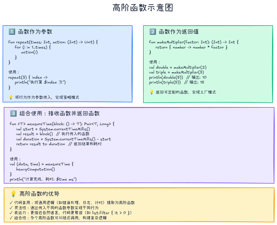 高阶函数示意图