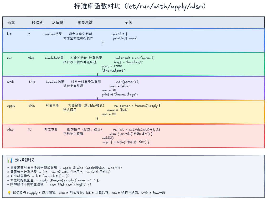 标准库函数对比