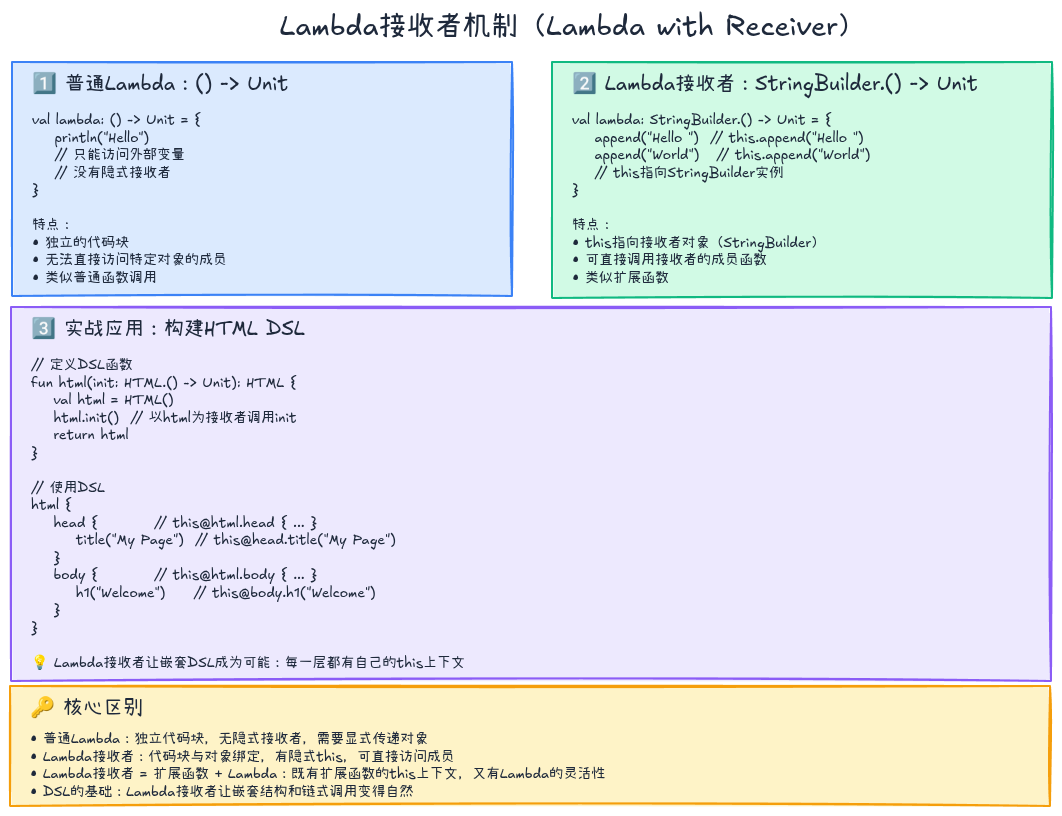 Lambda接收者机制