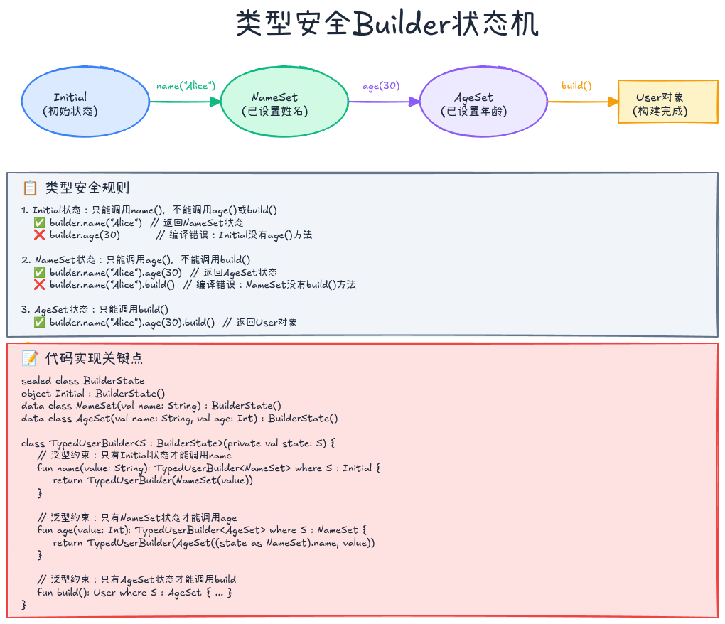 类型安全Builder状态机