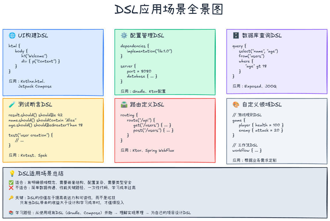 DSL应用场景