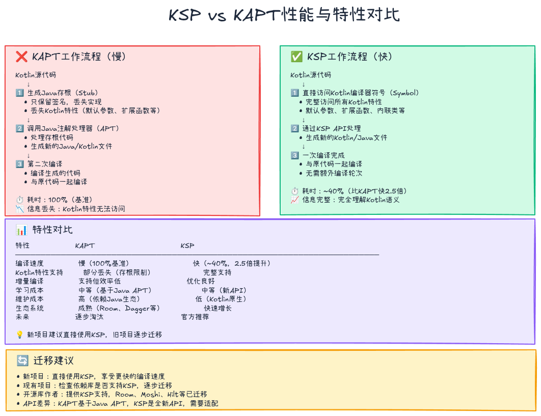 KSP vs KAPT性能对比