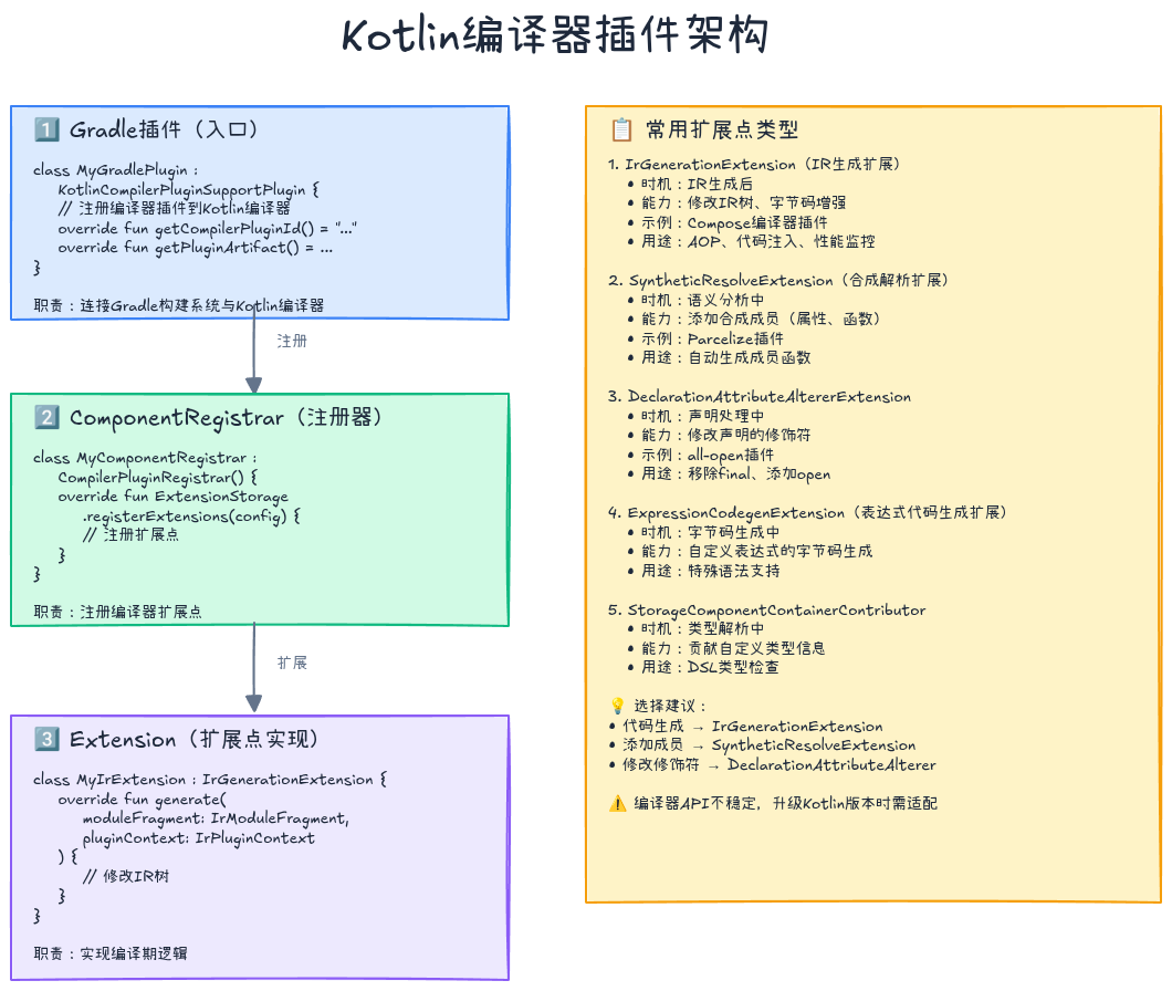 编译器插件架构