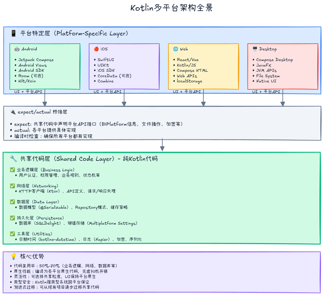 Kotlin多平台架构