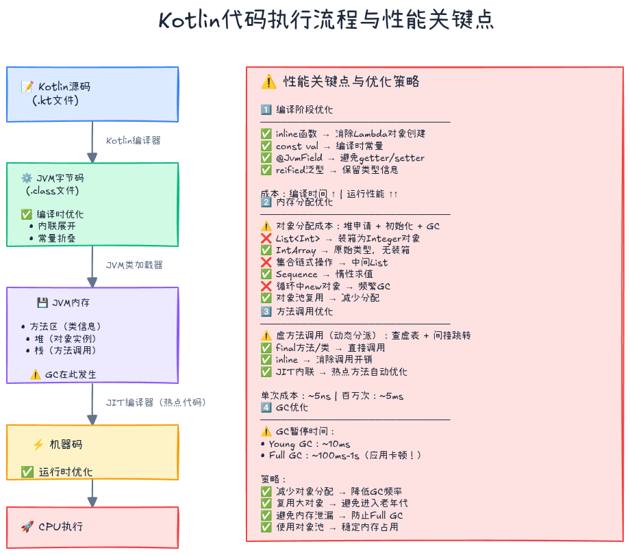 Kotlin代码执行流程