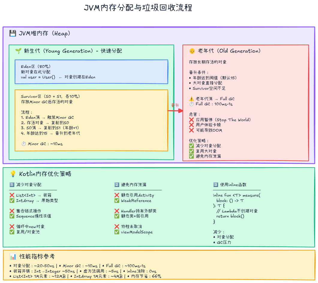 内存分配与GC流程