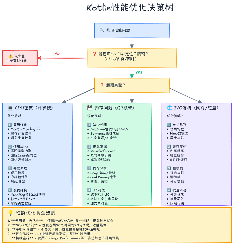 性能优化决策树