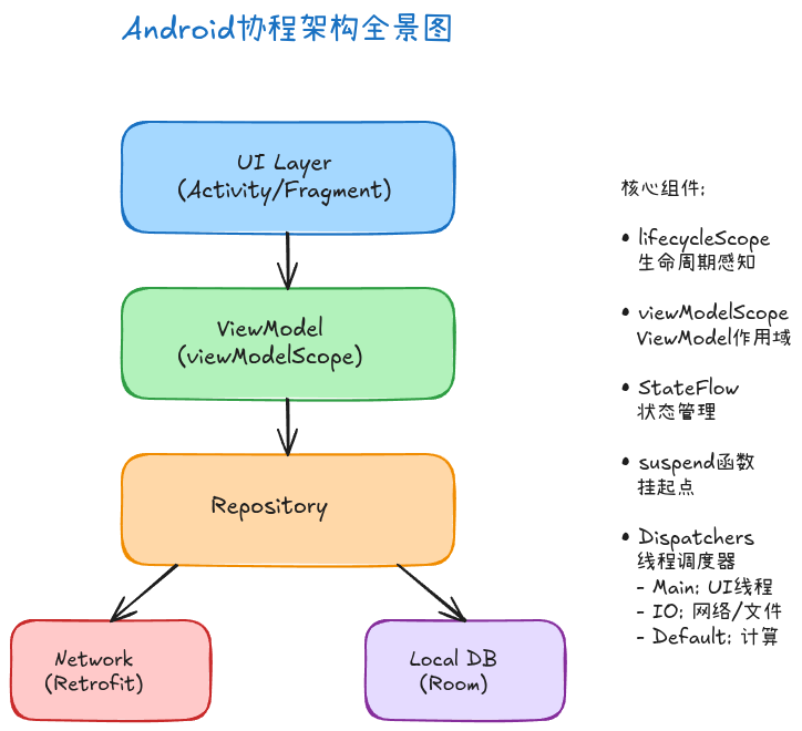 Android协程架构全景图