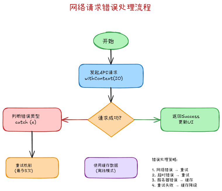 网络请求错误处理流程