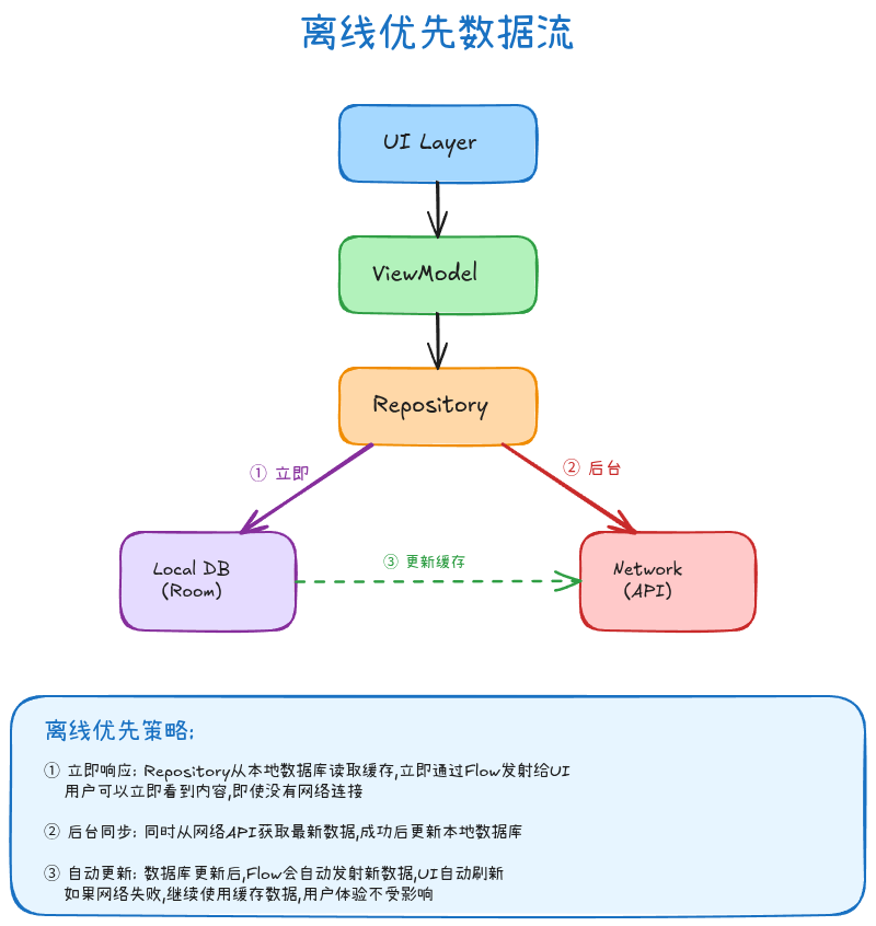 离线优先数据流