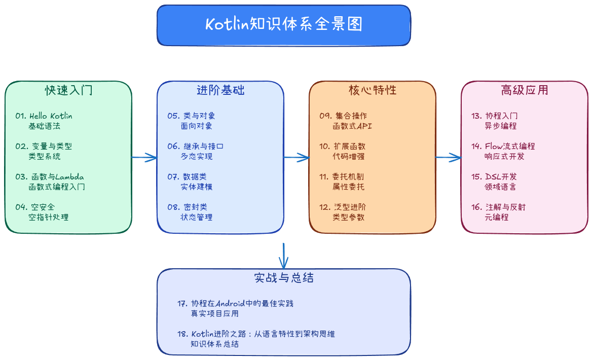 Kotlin知识体系全景图