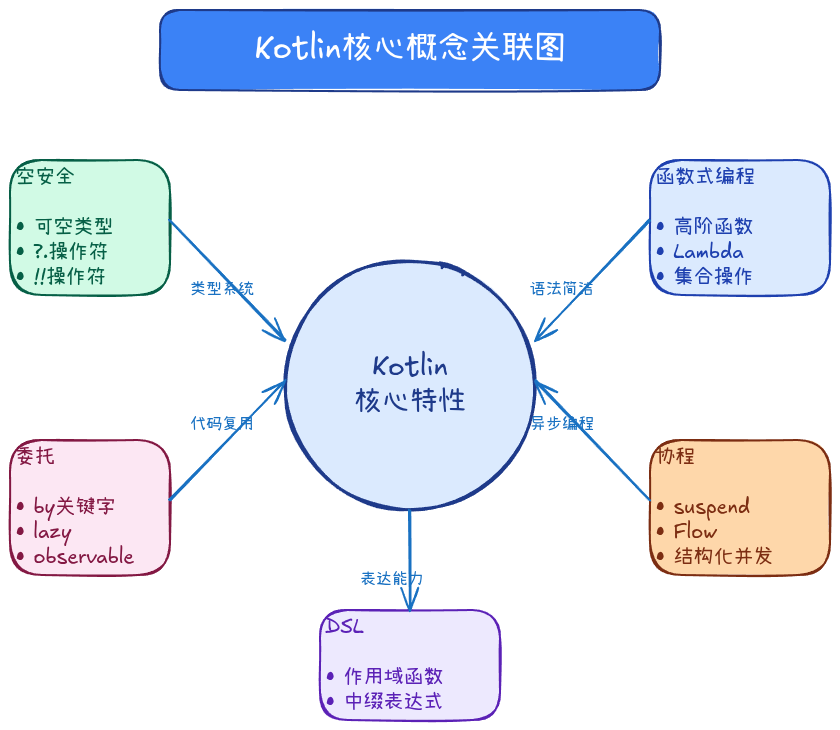 Kotlin核心概念关联图