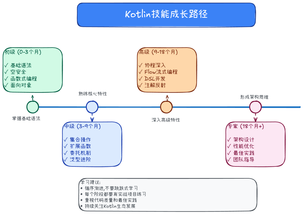 Kotlin技能成长路线