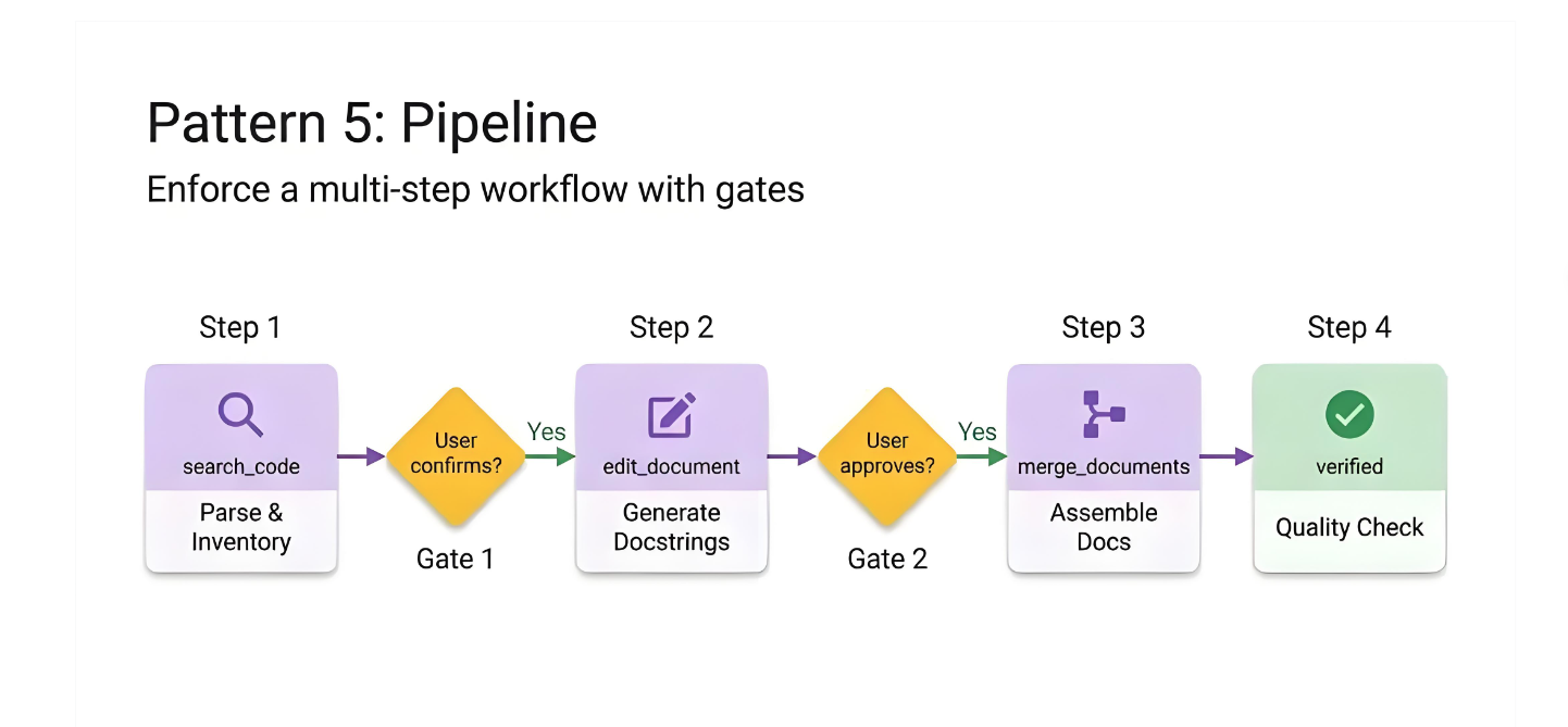 Pattern 5: Pipeline